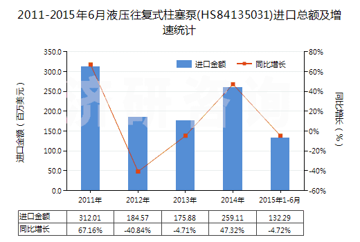 2011-2015年6月液壓往復(fù)式柱塞泵(HS84135031)進口總額及增速統(tǒng)計